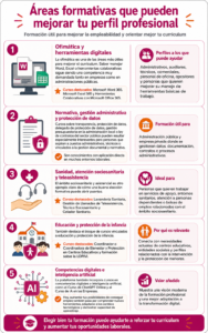 Áreas formativas mejora perfil profesional